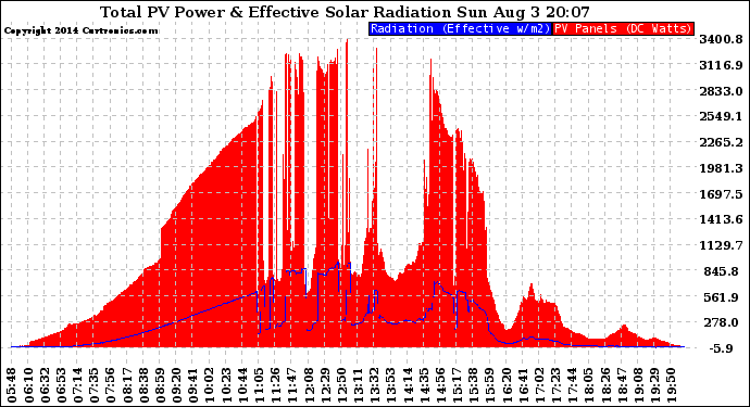 Solar PV/Inverter Performance Total PV Panel Power Output & Effective Solar Radiation