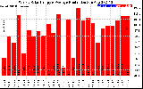 Solar PV/Inverter Performance Weekly Solar Energy Production