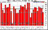 Solar PV/Inverter Performance Daily Solar Energy Production