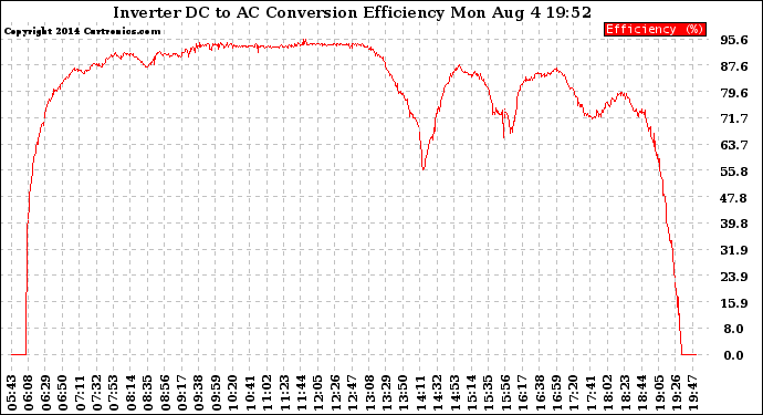 Solar PV/Inverter Performance Inverter DC to AC Conversion Efficiency