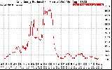 Solar PV/Inverter Performance Daily Energy Production Per Minute