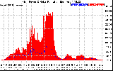 Solar PV/Inverter Performance Grid Power & Solar Radiation