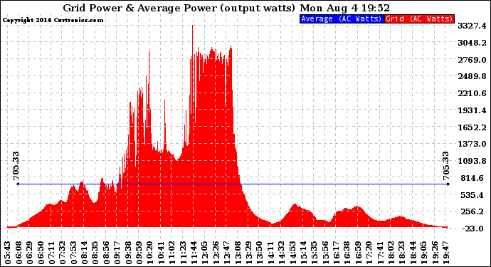 Solar PV/Inverter Performance Inverter Power Output