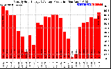 Solar PV/Inverter Performance Monthly Solar Energy Production