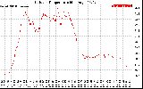 Solar PV/Inverter Performance Outdoor Temperature