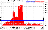 Solar PV/Inverter Performance West Array Actual & Average Power Output