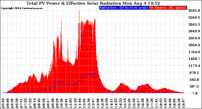 Solar PV/Inverter Performance Total PV Panel Power Output & Effective Solar Radiation