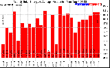 Solar PV/Inverter Performance Weekly Solar Energy Production