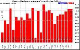 Solar PV/Inverter Performance Weekly Solar Energy Production Value