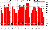 Solar PV/Inverter Performance Daily Solar Energy Production