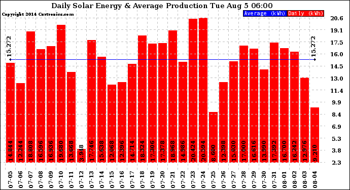 Solar PV/Inverter Performance Daily Solar Energy Production