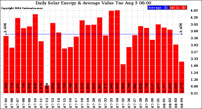 Solar PV/Inverter Performance Daily Solar Energy Production Value