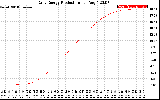 Solar PV/Inverter Performance Daily Energy Production