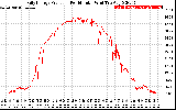 Solar PV/Inverter Performance Daily Energy Production Per Minute