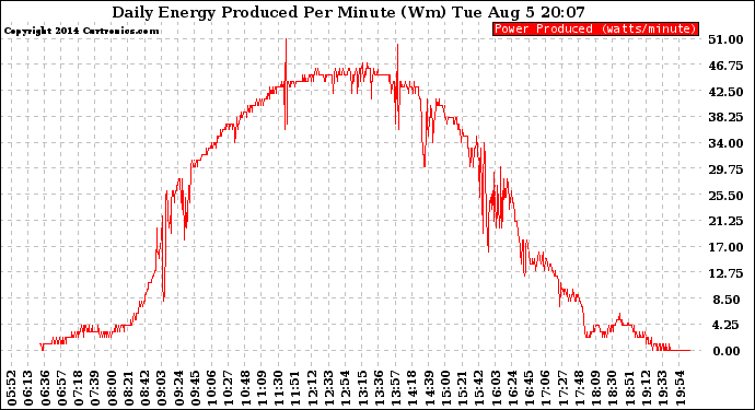 Solar PV/Inverter Performance Daily Energy Production Per Minute