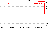 Solar PV/Inverter Performance Grid Voltage