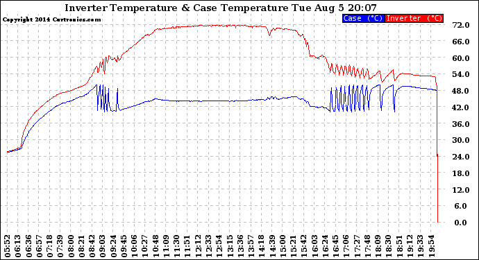 Solar PV/Inverter Performance Inverter Operating Temperature