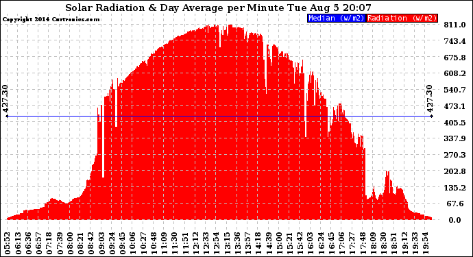 Solar PV/Inverter Performance Solar Radiation & Day Average per Minute