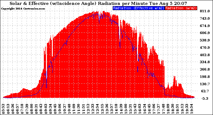 Solar PV/Inverter Performance Solar Radiation & Effective Solar Radiation per Minute