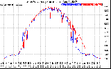 Solar PV/Inverter Performance Photovoltaic Panel Current Output