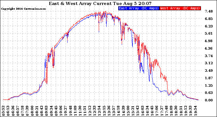 Solar PV/Inverter Performance Photovoltaic Panel Current Output