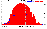 Solar PV/Inverter Performance West Array Power Output & Solar Radiation