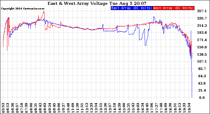 Solar PV/Inverter Performance Photovoltaic Panel Voltage Output