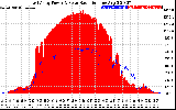 Solar PV/Inverter Performance East Array Power Output & Solar Radiation