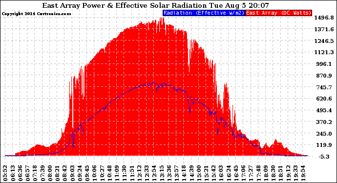 Solar PV/Inverter Performance East Array Power Output & Effective Solar Radiation
