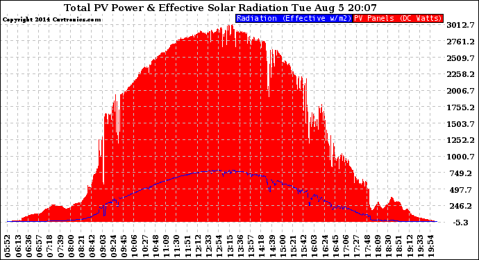 Solar PV/Inverter Performance Total PV Panel Power Output & Effective Solar Radiation