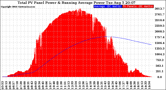 Solar PV/Inverter Performance Total PV Panel & Running Average Power Output