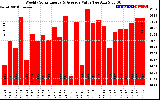 Solar PV/Inverter Performance Weekly Solar Energy Production Value