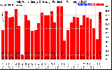 Solar PV/Inverter Performance Daily Solar Energy Production