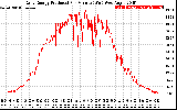 Solar PV/Inverter Performance Daily Energy Production Per Minute