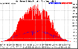 Solar PV/Inverter Performance Grid Power & Solar Radiation