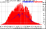 Solar PV/Inverter Performance East Array Power Output & Effective Solar Radiation