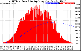 Solar PV/Inverter Performance Total PV Panel & Running Average Power Output