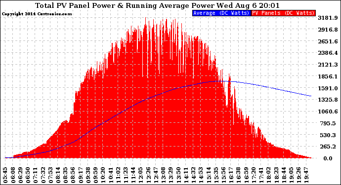Solar PV/Inverter Performance Total PV Panel & Running Average Power Output