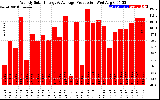 Solar PV/Inverter Performance Weekly Solar Energy Production