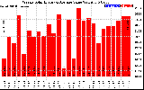 Solar PV/Inverter Performance Weekly Solar Energy Production Value