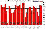 Solar PV/Inverter Performance Daily Solar Energy Production Value