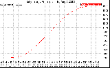 Solar PV/Inverter Performance Daily Energy Production