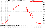 Solar PV/Inverter Performance Daily Energy Production Per Minute