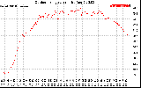 Solar PV/Inverter Performance Outdoor Temperature