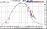 Solar PV/Inverter Performance Photovoltaic Panel Current Output