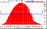 Solar PV/Inverter Performance East Array Actual & Average Power Output