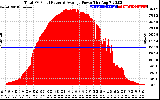 Solar PV/Inverter Performance Total PV Panel Power Output