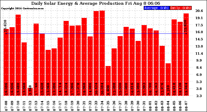 Solar PV/Inverter Performance Daily Solar Energy Production