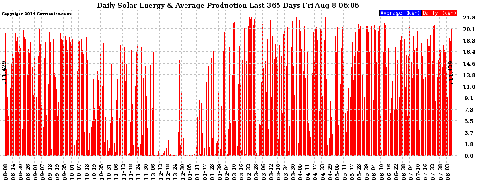 Solar PV/Inverter Performance Daily Solar Energy Production Last 365 Days