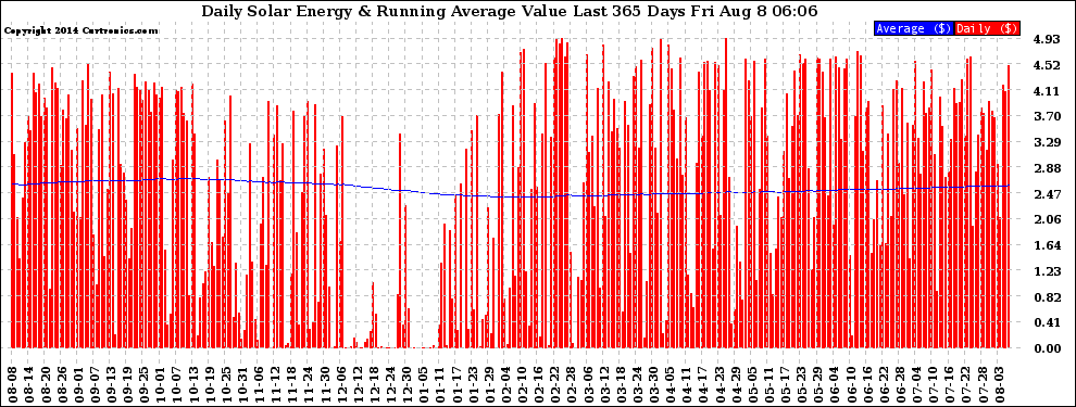 Solar PV/Inverter Performance Daily Solar Energy Production Value Running Average Last 365 Days